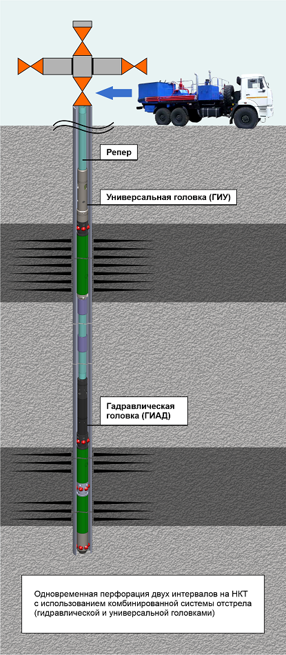 Технология перфорации с двумя инициирующими головками