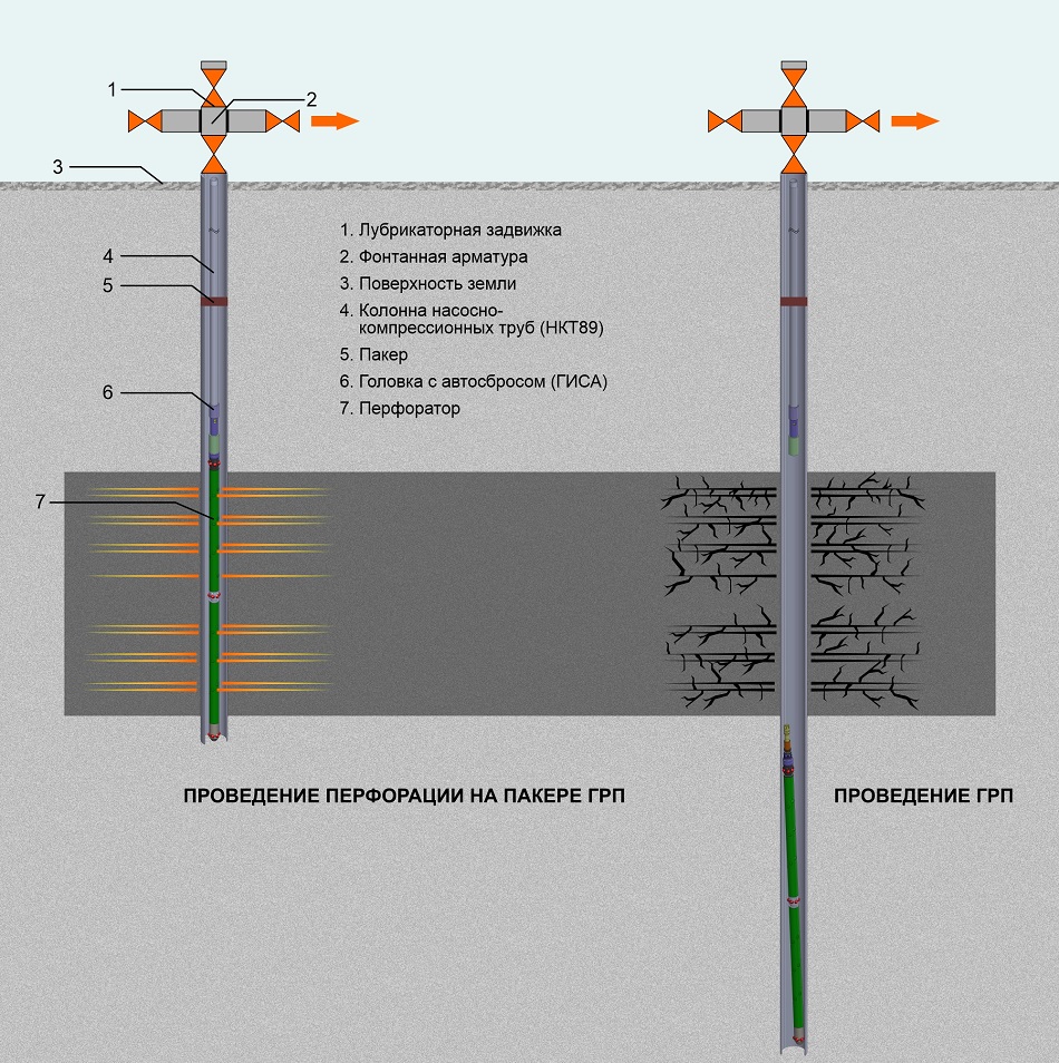 The technology of packer perforation followed by hydraulic fracturing or well logging
