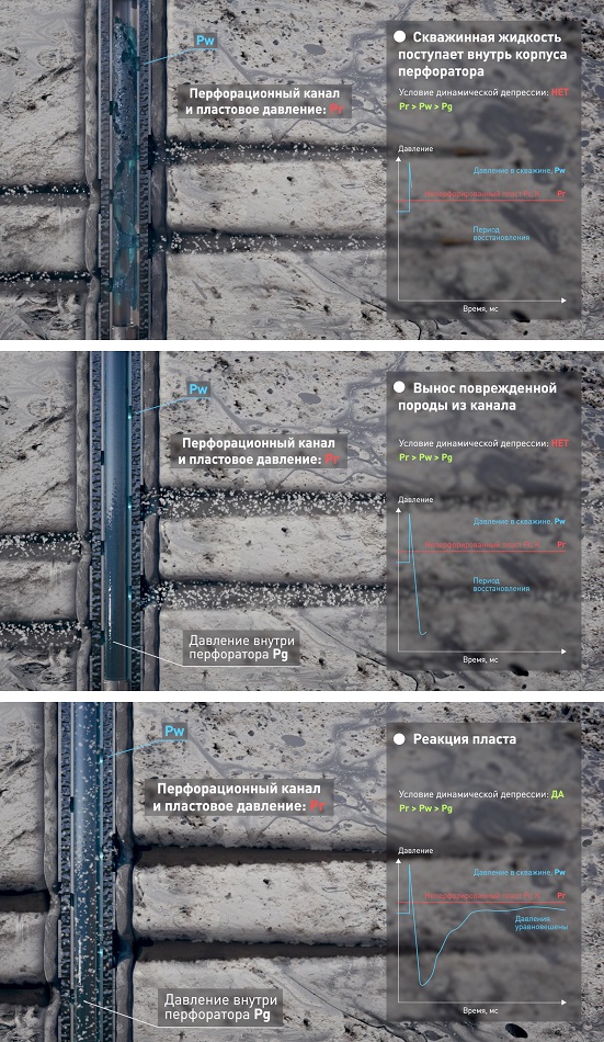 Perforation on dynamic depression technology ΔP (DeltaP)